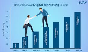 Read more about the article 🌐 Scope of Digital Marketing